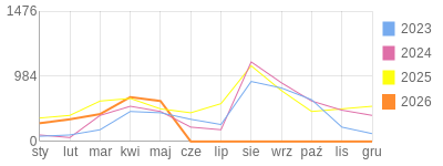 Wykres roczny blog rowerowy aard.bikestats.pl